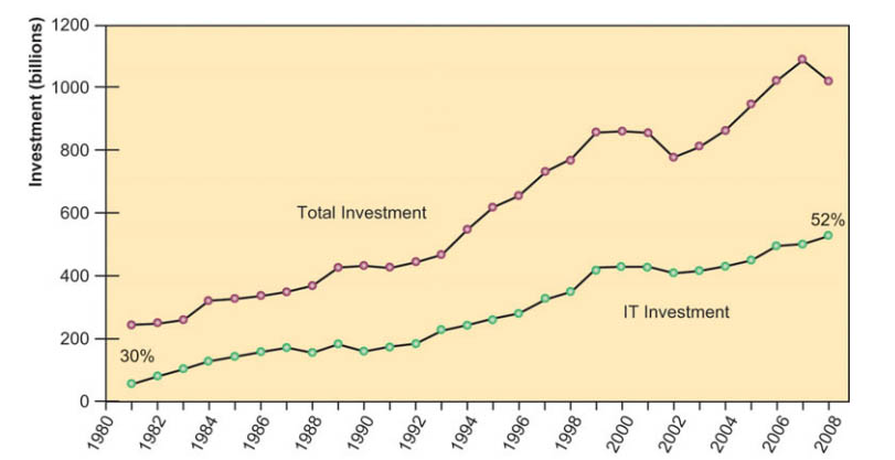 තොරතුරු තාක්ෂණය සදහා යොදාවා ඇති ආයෝජනය