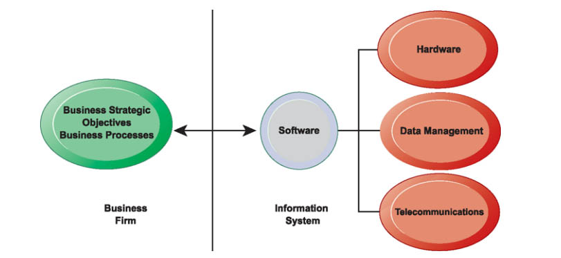 ව්‍යාපාරික ආයතනය හා තොරතුරු පද්ධතීන් අතර පවතින අන්තර් සම්බන්ධතාව